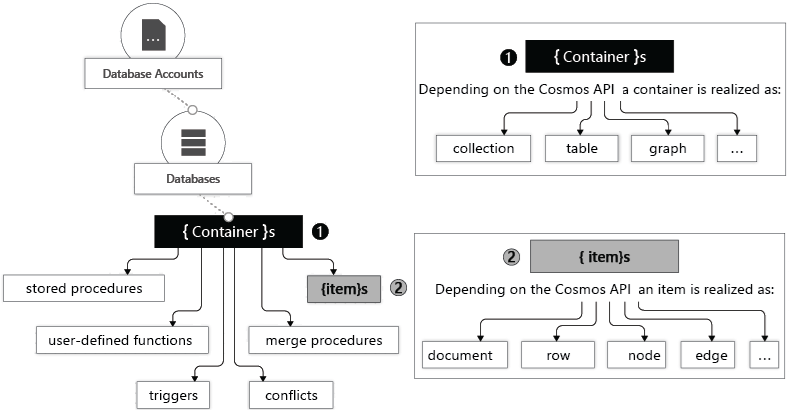 Azure Cosmos DB account entities